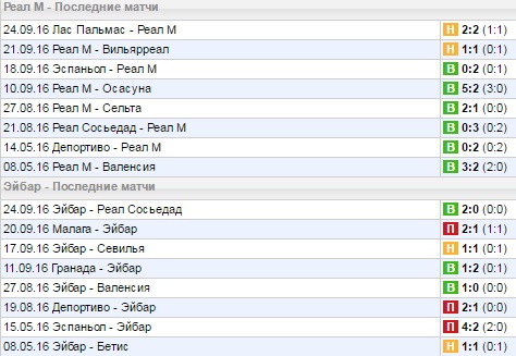 Статистика последних игр