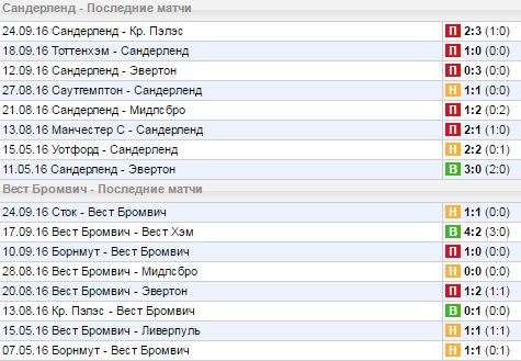 Статистика последних игр