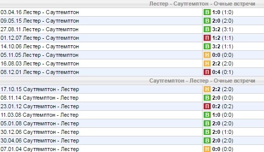 Статистика личных встреч