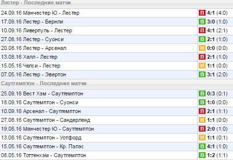 Статистика последних игр