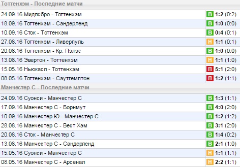 Статистика последних игр