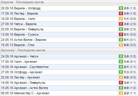 Статистика последних игр