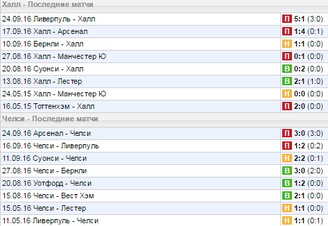 Статистика последних игр