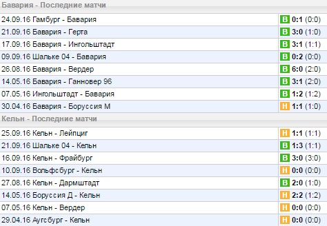 Статистика последних игр