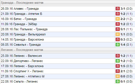 Статистика последних игр