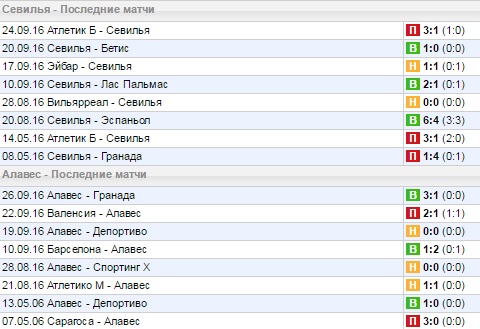 Статистика последних игр