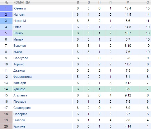Турнирная таблица