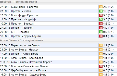 Статистика последних игр