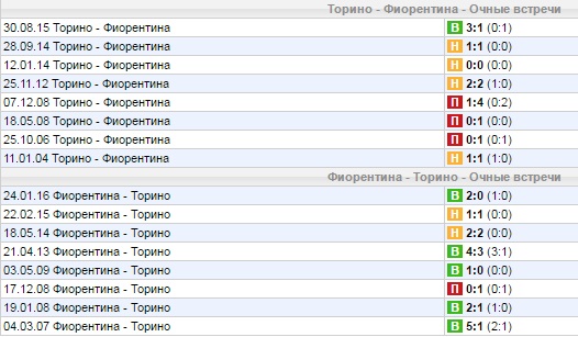 Статистика личных встреч