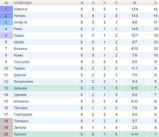 Турнирная таблица