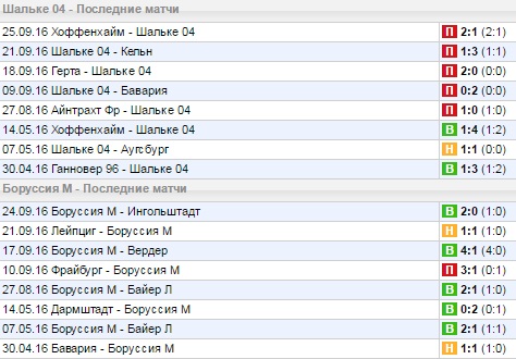 Статистика последних игр