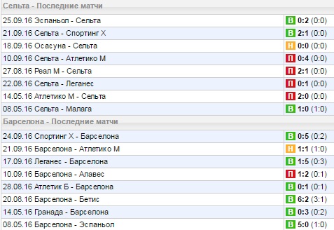 Статистика последних игр