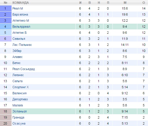 Турнирная таблица