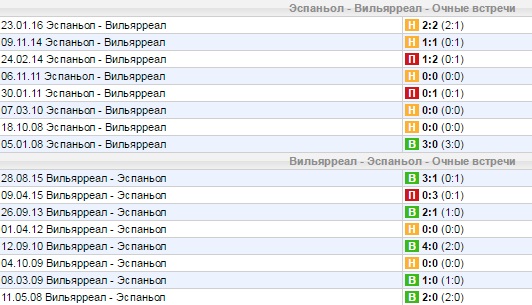 Статистика личных встреч