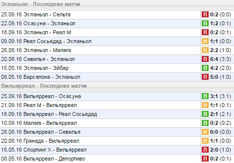 Статистика последних игр