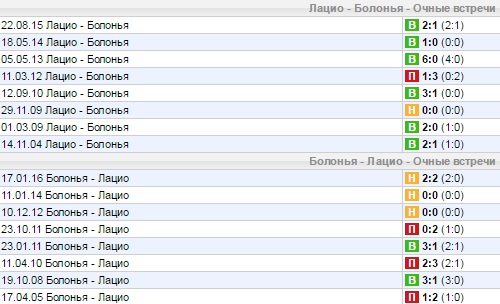 Статистика личных встреч