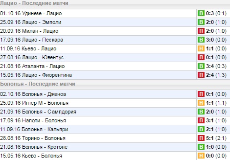 Статистика последних игр