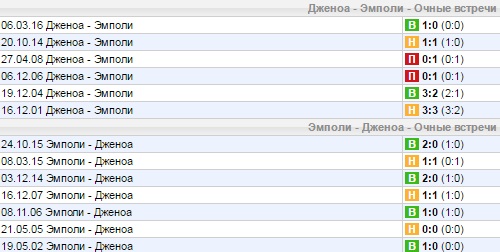 Статистика личных встреч