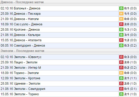 Статистика последних игр
