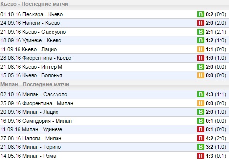 Статистика последних игр
