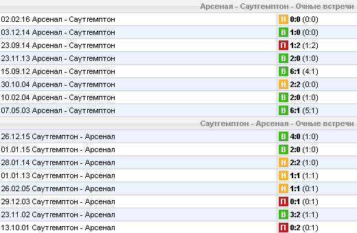 Статистика личных встреч