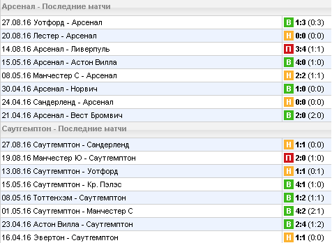 Статистика последних игр