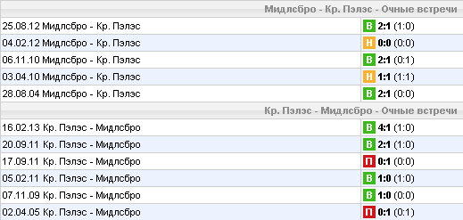 Статистика личных встреч